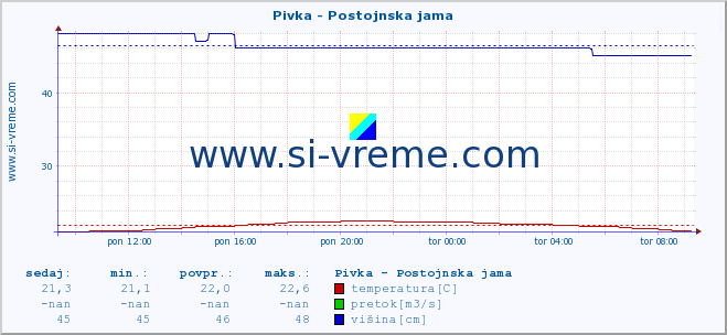 POVPREČJE :: Pivka - Postojnska jama :: temperatura | pretok | višina :: zadnji dan / 5 minut.