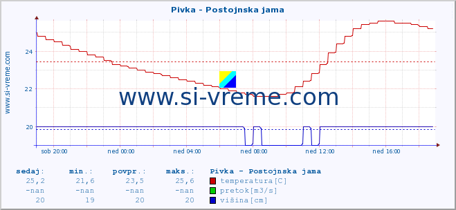 POVPREČJE :: Pivka - Postojnska jama :: temperatura | pretok | višina :: zadnji dan / 5 minut.