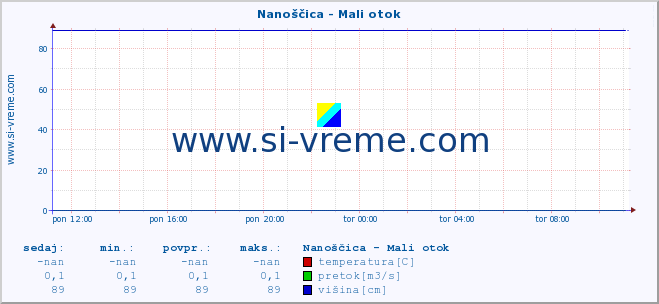 POVPREČJE :: Nanoščica - Mali otok :: temperatura | pretok | višina :: zadnji dan / 5 minut.