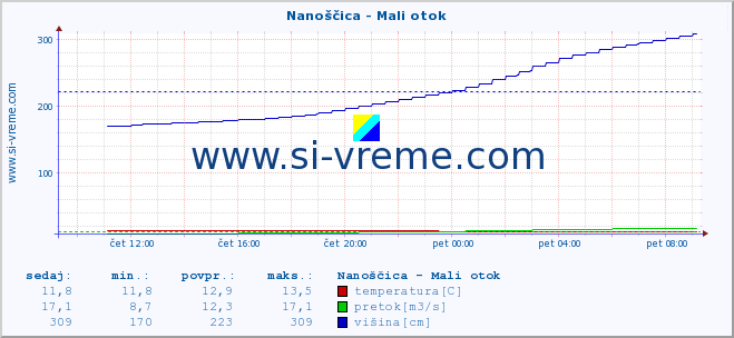 POVPREČJE :: Nanoščica - Mali otok :: temperatura | pretok | višina :: zadnji dan / 5 minut.