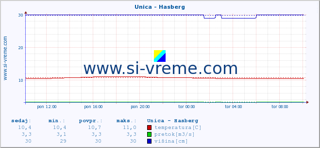 POVPREČJE :: Unica - Hasberg :: temperatura | pretok | višina :: zadnji dan / 5 minut.