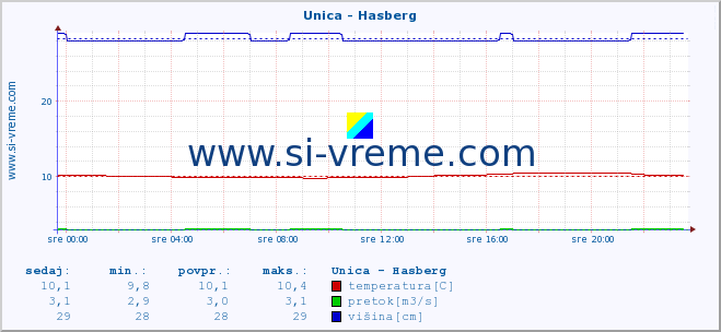 POVPREČJE :: Unica - Hasberg :: temperatura | pretok | višina :: zadnji dan / 5 minut.