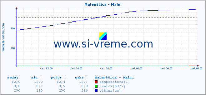 POVPREČJE :: Malenščica - Malni :: temperatura | pretok | višina :: zadnji dan / 5 minut.