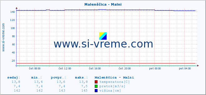 POVPREČJE :: Malenščica - Malni :: temperatura | pretok | višina :: zadnji dan / 5 minut.