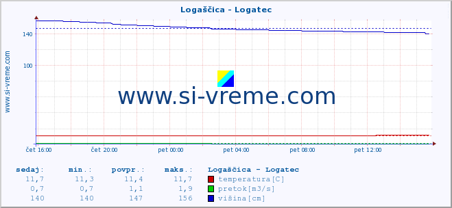 POVPREČJE :: Logaščica - Logatec :: temperatura | pretok | višina :: zadnji dan / 5 minut.