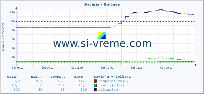 POVPREČJE :: Savinja - Solčava :: temperatura | pretok | višina :: zadnji dan / 5 minut.