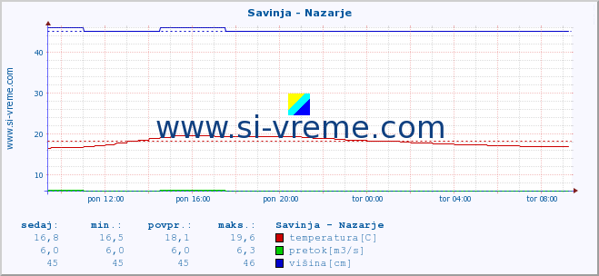 POVPREČJE :: Savinja - Nazarje :: temperatura | pretok | višina :: zadnji dan / 5 minut.