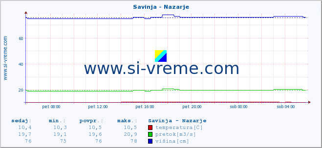 POVPREČJE :: Savinja - Nazarje :: temperatura | pretok | višina :: zadnji dan / 5 minut.