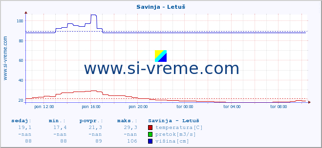 POVPREČJE :: Savinja - Letuš :: temperatura | pretok | višina :: zadnji dan / 5 minut.