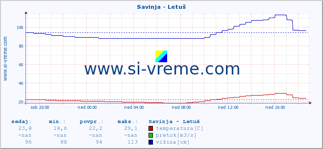 POVPREČJE :: Savinja - Letuš :: temperatura | pretok | višina :: zadnji dan / 5 minut.