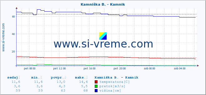 POVPREČJE :: Savinja - Letuš :: temperatura | pretok | višina :: zadnji dan / 5 minut.