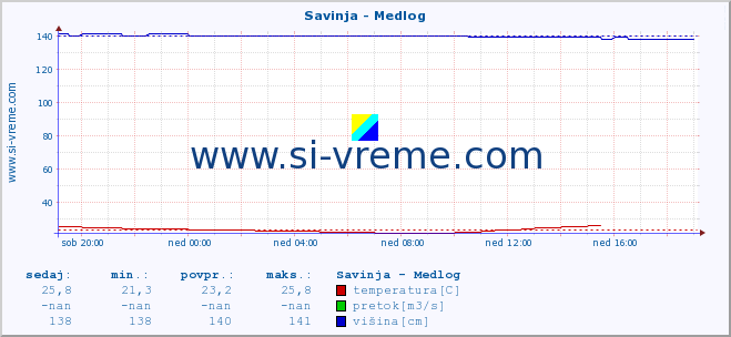 POVPREČJE :: Savinja - Medlog :: temperatura | pretok | višina :: zadnji dan / 5 minut.