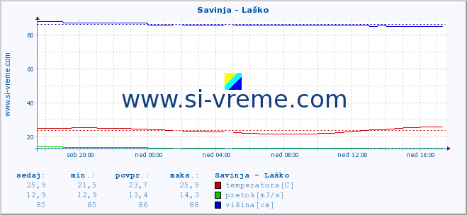 POVPREČJE :: Savinja - Laško :: temperatura | pretok | višina :: zadnji dan / 5 minut.