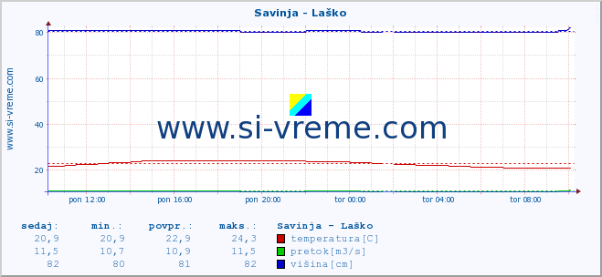 POVPREČJE :: Savinja - Laško :: temperatura | pretok | višina :: zadnji dan / 5 minut.