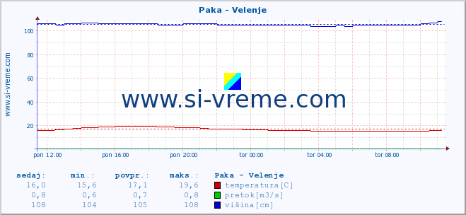 POVPREČJE :: Paka - Velenje :: temperatura | pretok | višina :: zadnji dan / 5 minut.