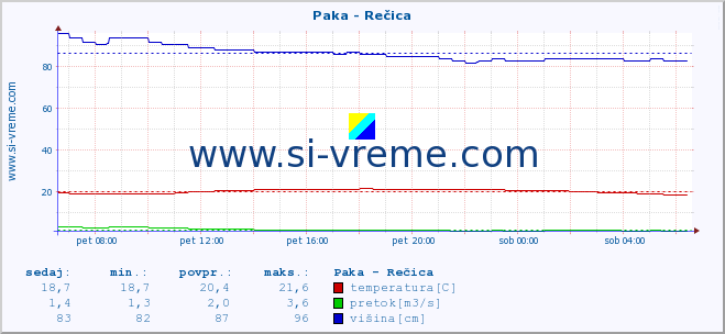 POVPREČJE :: Paka - Rečica :: temperatura | pretok | višina :: zadnji dan / 5 minut.