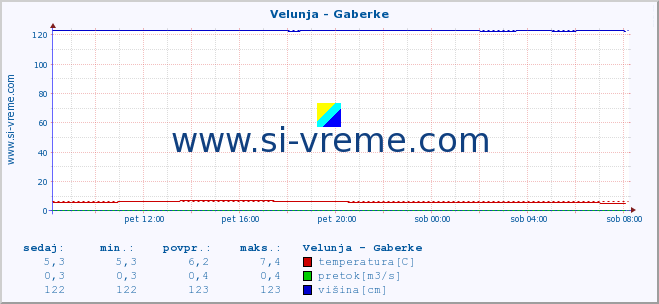 POVPREČJE :: Velunja - Gaberke :: temperatura | pretok | višina :: zadnji dan / 5 minut.