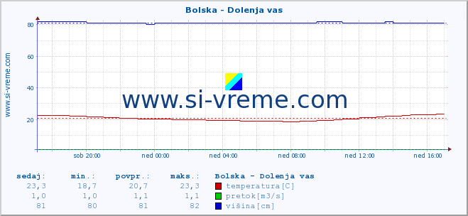 POVPREČJE :: Bolska - Dolenja vas :: temperatura | pretok | višina :: zadnji dan / 5 minut.