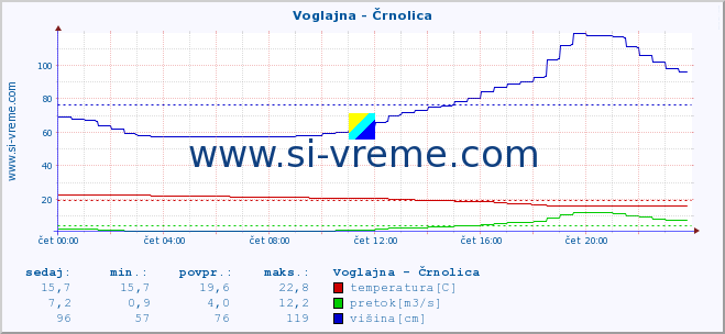 POVPREČJE :: Voglajna - Črnolica :: temperatura | pretok | višina :: zadnji dan / 5 minut.