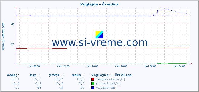 POVPREČJE :: Voglajna - Črnolica :: temperatura | pretok | višina :: zadnji dan / 5 minut.