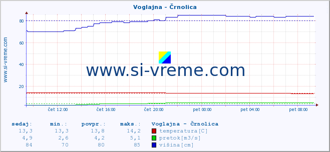 POVPREČJE :: Voglajna - Črnolica :: temperatura | pretok | višina :: zadnji dan / 5 minut.