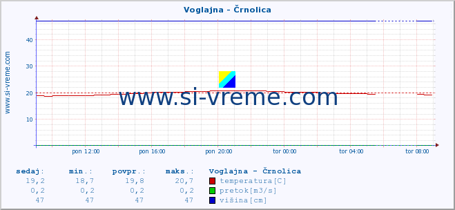 POVPREČJE :: Voglajna - Črnolica :: temperatura | pretok | višina :: zadnji dan / 5 minut.