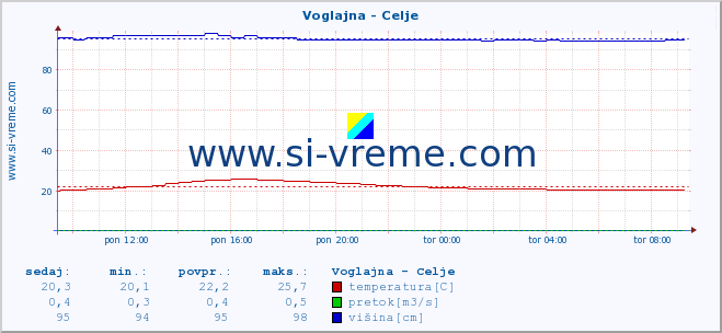 POVPREČJE :: Voglajna - Celje :: temperatura | pretok | višina :: zadnji dan / 5 minut.