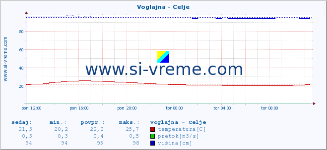 POVPREČJE :: Voglajna - Celje :: temperatura | pretok | višina :: zadnji dan / 5 minut.