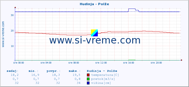 POVPREČJE :: Hudinja - Polže :: temperatura | pretok | višina :: zadnji dan / 5 minut.