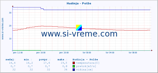 POVPREČJE :: Hudinja - Polže :: temperatura | pretok | višina :: zadnji dan / 5 minut.