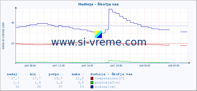 POVPREČJE :: Hudinja - Škofja vas :: temperatura | pretok | višina :: zadnji dan / 5 minut.