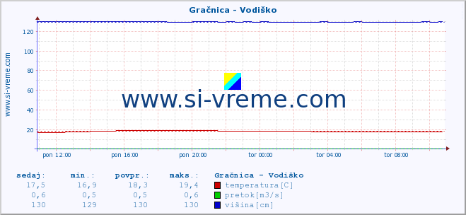 POVPREČJE :: Gračnica - Vodiško :: temperatura | pretok | višina :: zadnji dan / 5 minut.