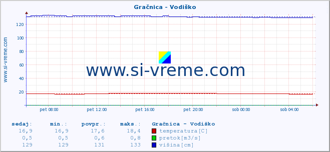 POVPREČJE :: Gračnica - Vodiško :: temperatura | pretok | višina :: zadnji dan / 5 minut.