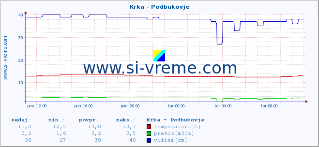 POVPREČJE :: Krka - Podbukovje :: temperatura | pretok | višina :: zadnji dan / 5 minut.