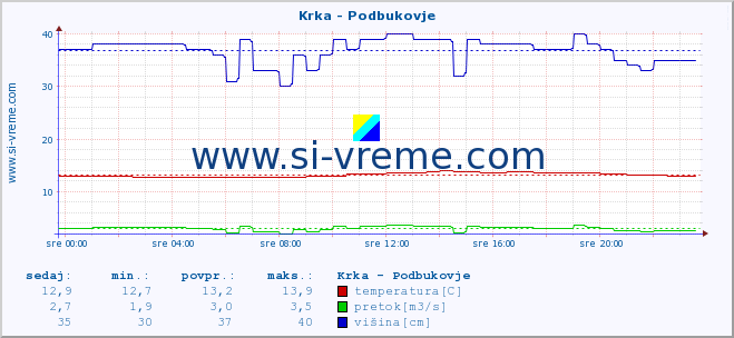 POVPREČJE :: Krka - Podbukovje :: temperatura | pretok | višina :: zadnji dan / 5 minut.