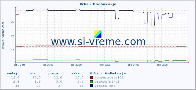 POVPREČJE :: Krka - Podbukovje :: temperatura | pretok | višina :: zadnji dan / 5 minut.