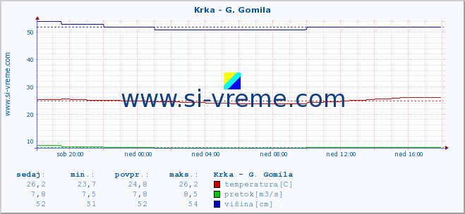 POVPREČJE :: Krka - G. Gomila :: temperatura | pretok | višina :: zadnji dan / 5 minut.