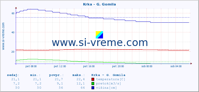 POVPREČJE :: Krka - G. Gomila :: temperatura | pretok | višina :: zadnji dan / 5 minut.