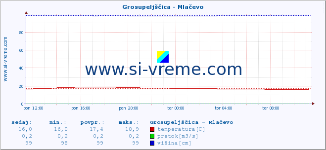 POVPREČJE :: Grosupeljščica - Mlačevo :: temperatura | pretok | višina :: zadnji dan / 5 minut.