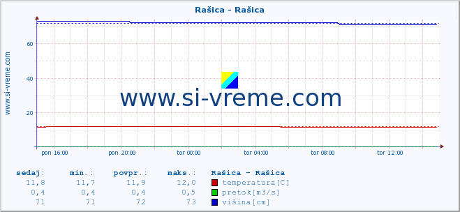 POVPREČJE :: Rašica - Rašica :: temperatura | pretok | višina :: zadnji dan / 5 minut.