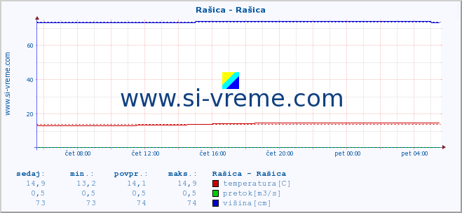 POVPREČJE :: Rašica - Rašica :: temperatura | pretok | višina :: zadnji dan / 5 minut.