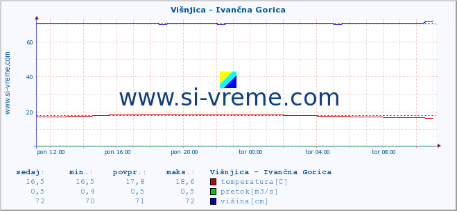 POVPREČJE :: Višnjica - Ivančna Gorica :: temperatura | pretok | višina :: zadnji dan / 5 minut.