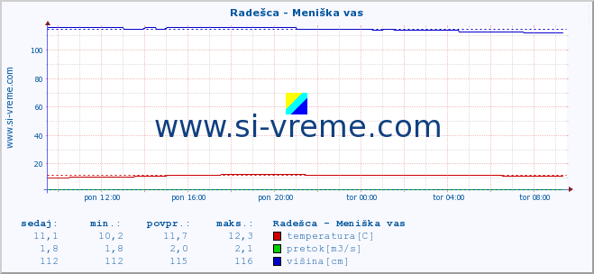 POVPREČJE :: Radešca - Meniška vas :: temperatura | pretok | višina :: zadnji dan / 5 minut.