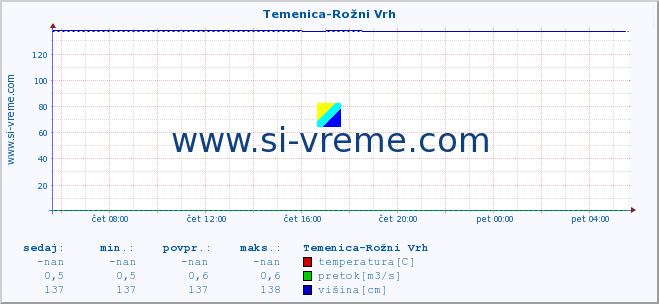 POVPREČJE :: Temenica-Rožni Vrh :: temperatura | pretok | višina :: zadnji dan / 5 minut.