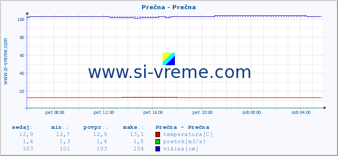 POVPREČJE :: Prečna - Prečna :: temperatura | pretok | višina :: zadnji dan / 5 minut.