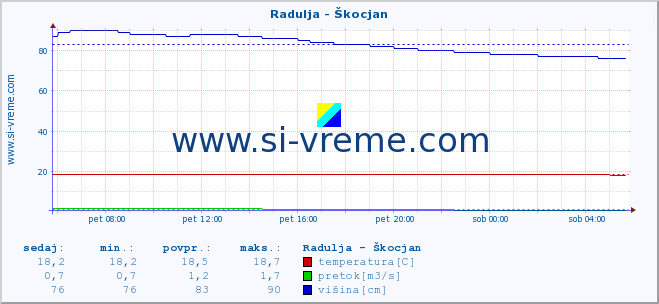 POVPREČJE :: Radulja - Škocjan :: temperatura | pretok | višina :: zadnji dan / 5 minut.