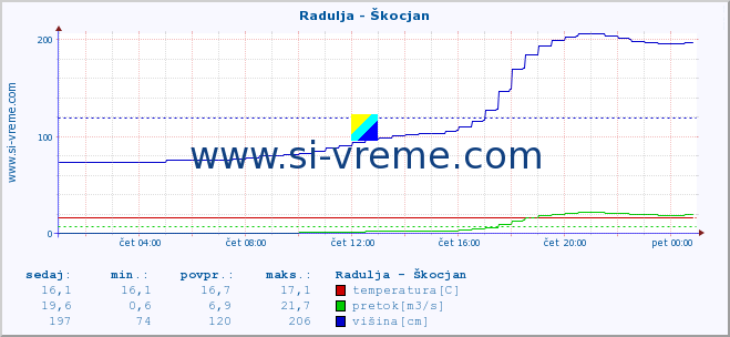 POVPREČJE :: Radulja - Škocjan :: temperatura | pretok | višina :: zadnji dan / 5 minut.