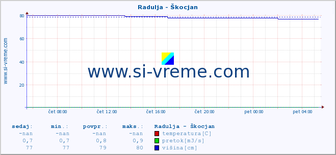 POVPREČJE :: Radulja - Škocjan :: temperatura | pretok | višina :: zadnji dan / 5 minut.