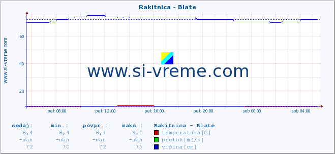 POVPREČJE :: Rakitnica - Blate :: temperatura | pretok | višina :: zadnji dan / 5 minut.