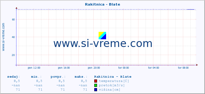 POVPREČJE :: Rakitnica - Blate :: temperatura | pretok | višina :: zadnji dan / 5 minut.